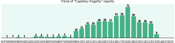 Capillary fragility: 580 reports from FDA and social media. Capillary fragility: 580 reports.
